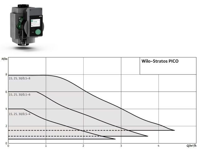 Насос циркуляционный Wilo Stratos PICO 25/0,5-6-130 4244396 заказать в «Климат Технологии» Киев Украина
