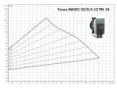 Насос циркуляционный Wilo Yonos MAXO 25/0,5-12 2120641 заказать в «Климат Технологии» Киев Украина