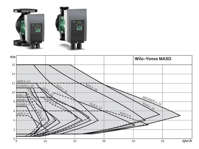Насос циркуляционный Wilo Yonos MAXO 50/0,5-16 2120652 заказать в «Климат Технологии» Киев Украина
