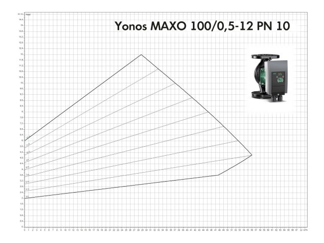 Насос циркуляційний Wilo Yonos MAXO 100/0,5-12 PN10 2120661 замовити в «Клімат Технології» Київ Україна