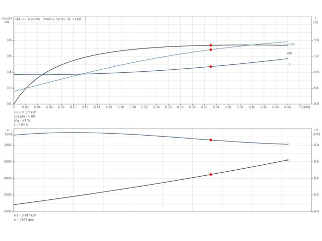 Многоступенчатый насос Grundfos CM3-3 96974692 заказать в «Климат Технологии» Киев Украина