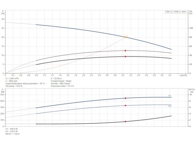 Многоступенчатый насос Grundfos CM3-3 96974692 заказать в «Климат Технологии» Киев Украина