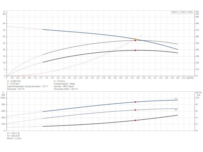 Многоступенчатый насос Grundfos CM5-4 97516570 заказать в «Климат Технологии» Киев Украина