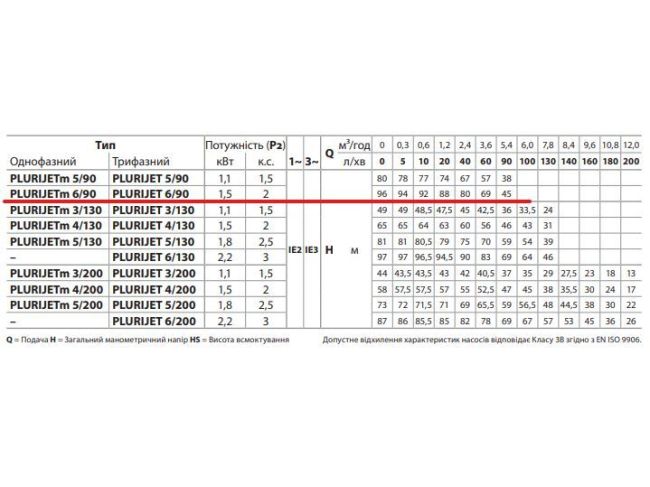 Поверхностный насос Pedrollo PLURIJETm 6/90 43PJBI30068A1 заказать в «Климат Технологии» Киев Украина