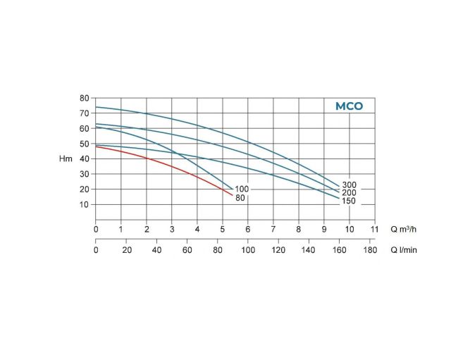 Многоступенчатый самовсасывающий насос Conforto MCO 80/4 M заказать в «Климат Технологии» Киев Украина