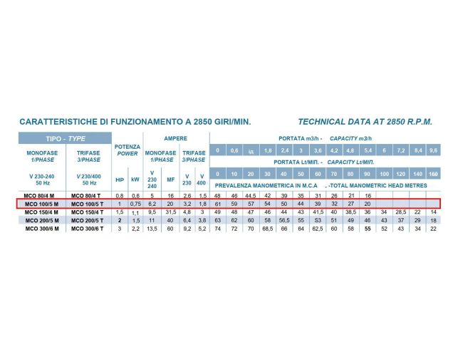 Многоступенчатый самовсасывающий насос Conforto MCO 100/5 M заказать в «Климат Технологии» Киев Украина