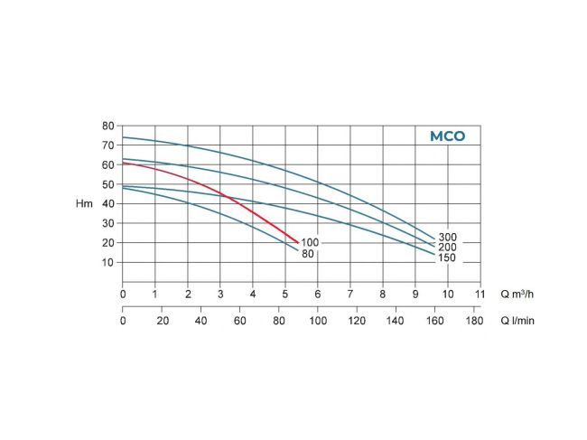 Багатоступінчастий самовсмоктуючий насос Conforto MCO 100/5 M замовити в «Клімат Технології» Київ Україна