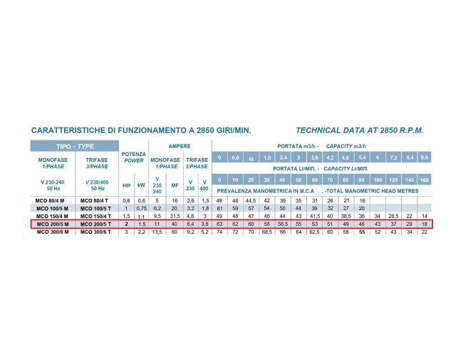 Багатоступінчастий самовсмоктуючий насос Conforto MCO 200/5 M замовити в «Клімат Технології» Київ Україна