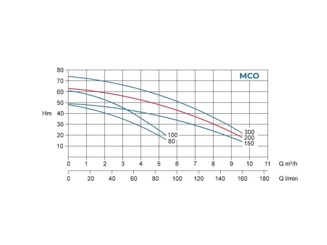Багатоступінчастий самовсмоктуючий насос Conforto MCO 200/5 M замовити в «Клімат Технології» Київ Україна