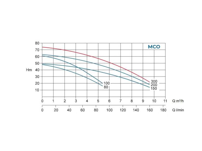 Многоступенчатый самовсасывающий насос Conforto MCO 300/6 M заказать в «Климат Технологии» Киев Украина