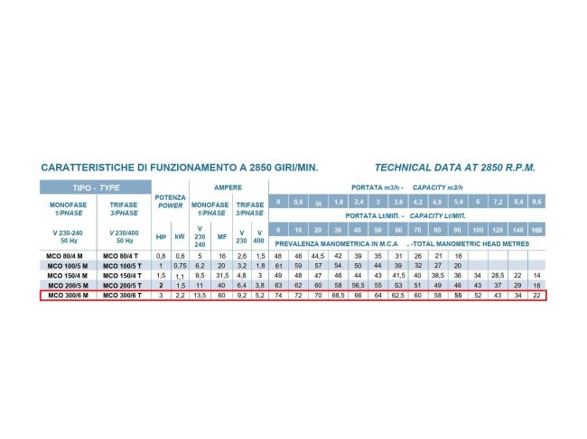 Многоступенчатый самовсасывающий насос Conforto MCO 300/6 T заказать в «Климат Технологии» Киев Украина