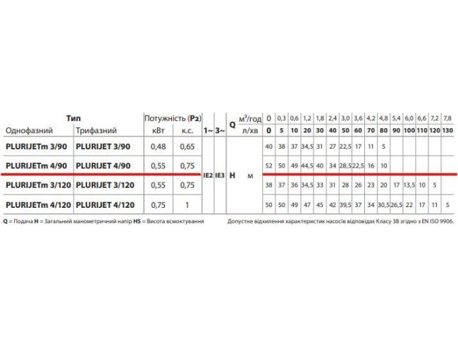 Поверхностный насос Pedrollo PLURIJETm 4/90 43PJAI07048A1 заказать в «Климат Технологии» Киев Украина