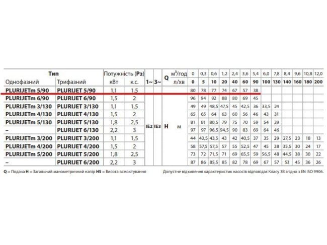 Поверхневий насос Pedrollo PLURIJETm 5/90 43PJBI25058A1 замовити в «Клімат Технології» Київ Україна
