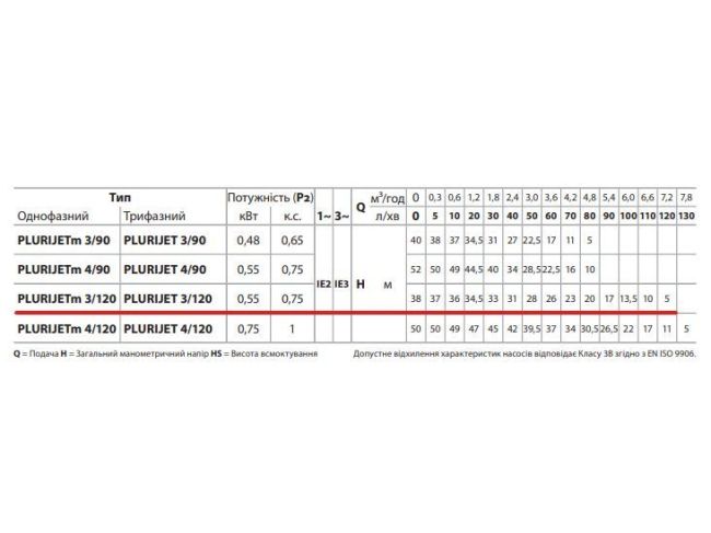 Поверхностный насос Pedrollo PLURIJETm 3/120 43PJAI07038A1 заказать в «Климат Технологии» Киев Украина