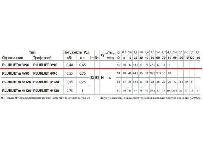 Поверхностный насос Pedrollo PLURIJET 3/90 43PJAI06038A заказать в «Климат Технологии» Киев Украина