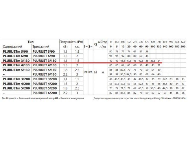 Поверхностный насос Pedrollo PLURIJET 3/130 43PJCI15038A заказать в «Климат Технологии» Киев Украина