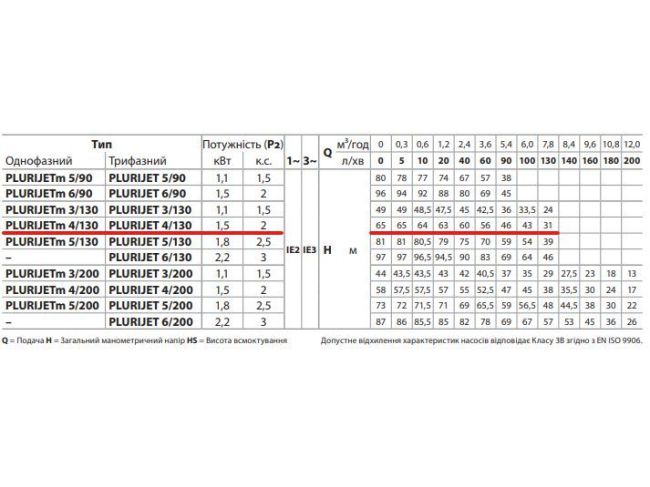 Поверхностный насос Pedrollo PLURIJET 4/130 43PJCI20048A заказать в «Климат Технологии» Киев Украина