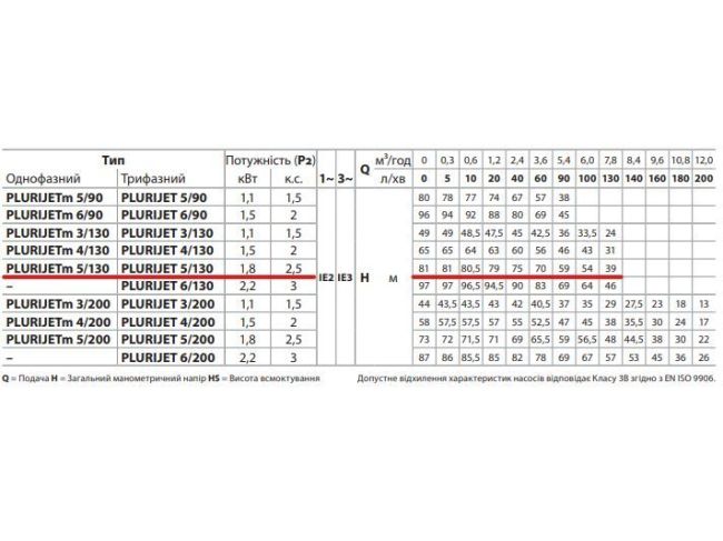 Поверхностный насос Pedrollo PLURIJET 5/130 43PJCI25058A заказать в «Климат Технологии» Киев Украина