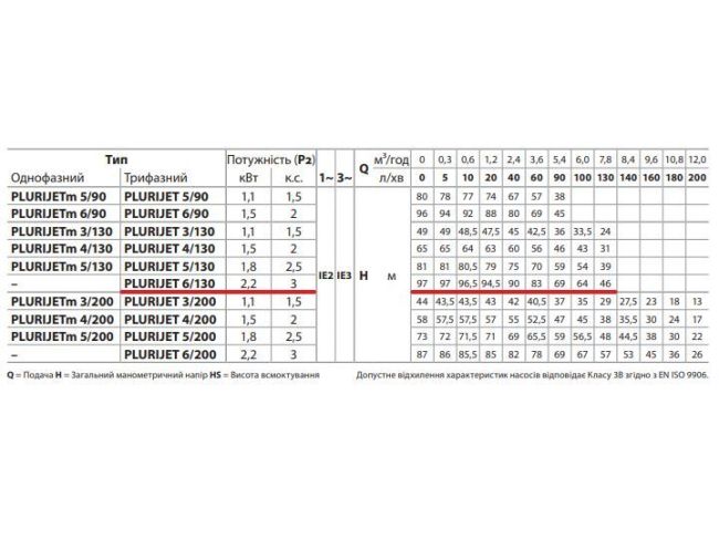 Поверхневий насос Pedrollo PLURIJET 6/130 43PJCI30068A замовити в «Клімат Технології» Київ Україна