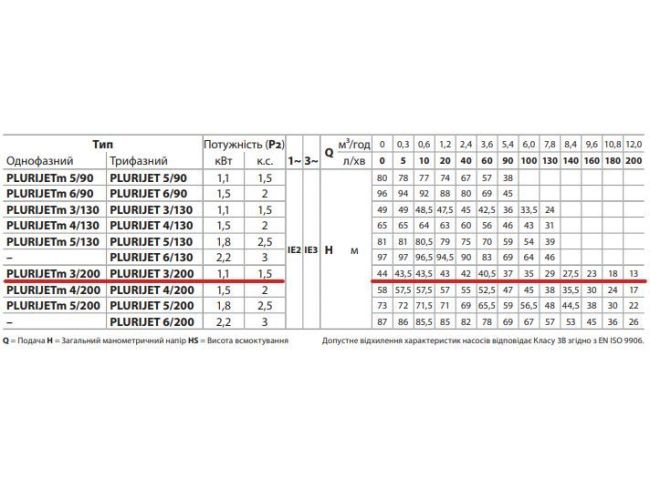 Поверхностный насос Pedrollo PLURIJET 3/200 43PJDI15038A заказать в «Климат Технологии» Киев Украина