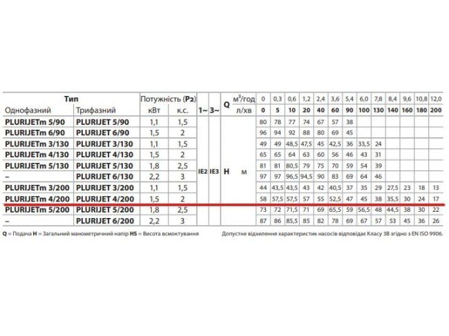 Поверхневий насос Pedrollo PLURIJET 4/200 43PJDI20048A замовити в «Клімат Технології» Київ Україна