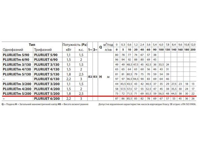 Поверхностный насос Pedrollo PLURIJET 5/200 43PJDI25058A заказать в «Климат Технологии» Киев Украина