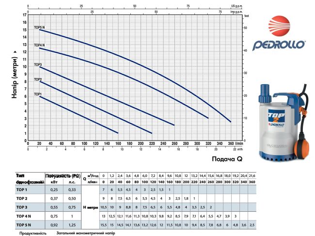 Канализационная насосная станция Pedrollo SAR 40 TOP 1 KSF04TOP11A1 заказать в «Климат Технологии» Киев Украина
