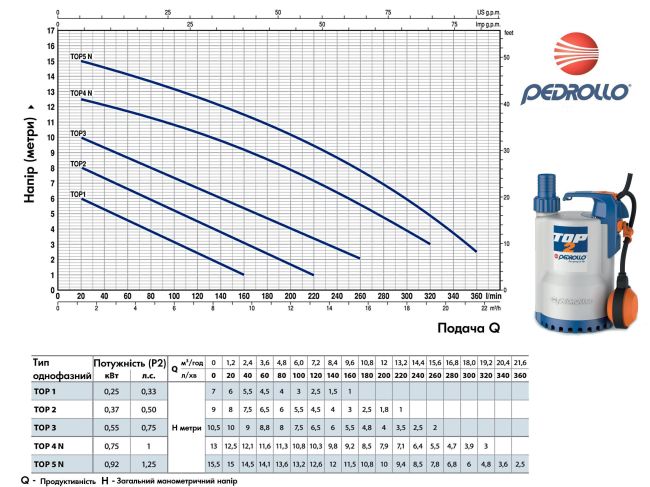 Каналізаційна насосна станція Pedrollo SAR 40 TOP 2 KSF04TOP12A1 замовити в «Клімат Технології» Київ Україна