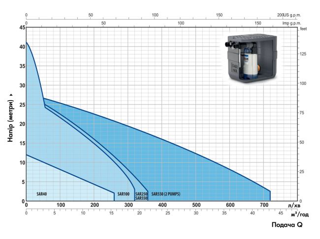 Канализационная насосная станция Pedrollo SAR 40 TOP 3 KSF04TOP13A1 заказать в «Климат Технологии» Киев Украина