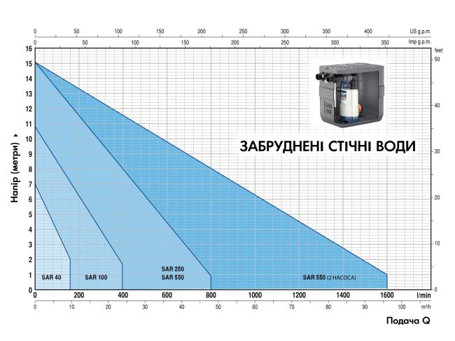Канализационная насосная станция Pedrollo SAR 100 ZXm 1A/40 KSF10SDZE3AA1U заказать в «Климат Технологии» Киев Украина