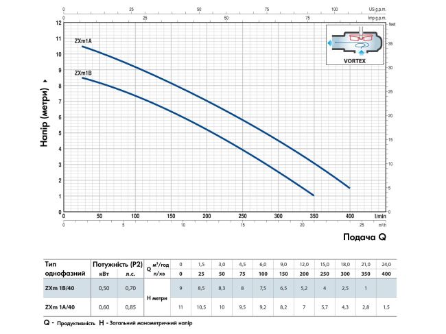 Канализационная насосная станция Pedrollo SAR 100 ZXm 1A/40 KSF10SDZE3AA1U заказать в «Климат Технологии» Киев Украина