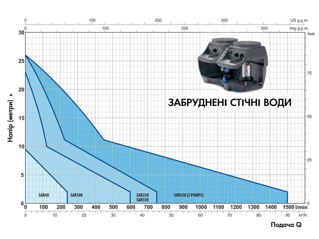 Канализационная насосная станция Pedrollo SAR 550 BCm 15/50 KSF55SGM82 заказать в «Климат Технологии» Киев Украина