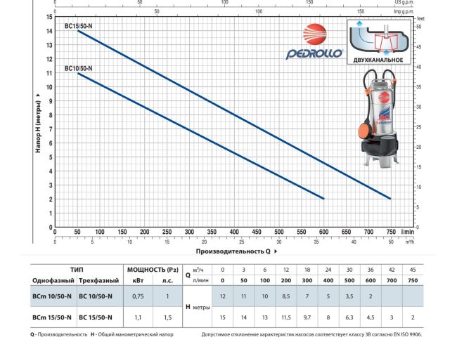 Канализационная насосная станция Pedrollo SAR 550 BCm 15/50 KSF55SGM82 заказать в «Климат Технологии» Киев Украина