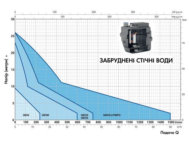 Канализационная насосная станция Pedrollo SAR 250 VXm 10/50 KSE25SGV91D0A1U заказать в «Климат Технологии» Киев Украина