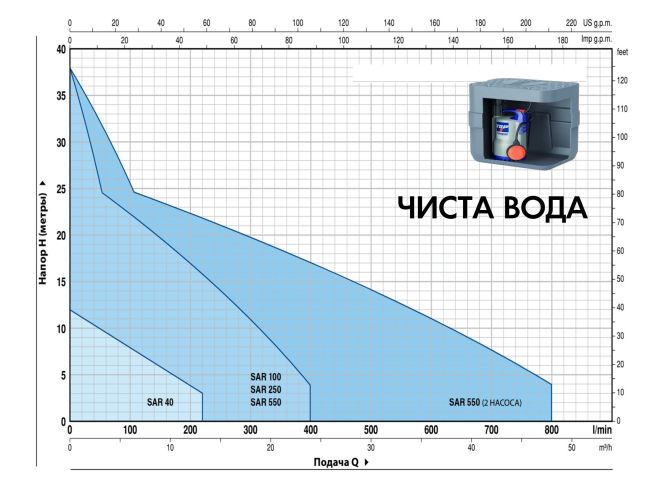 Канализационная насосная станция Pedrollo SAR 100 Dm 10 KSF10SGD910A1U заказать в «Климат Технологии» Киев Украина