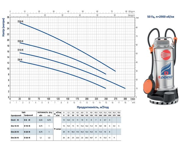 Каналізаційна насосна станція Pedrollo SAR 100 Dm 10 KSF10SGD910A1U замовити в «Клімат Технології» Київ Україна