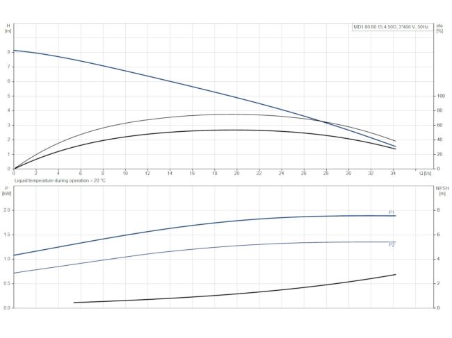 Канализационная насосная станция Grundfos Multilift MD1.80.80.15.4.50D /450.SL (97577857) заказать в «Климат Технологии» Киев Украина