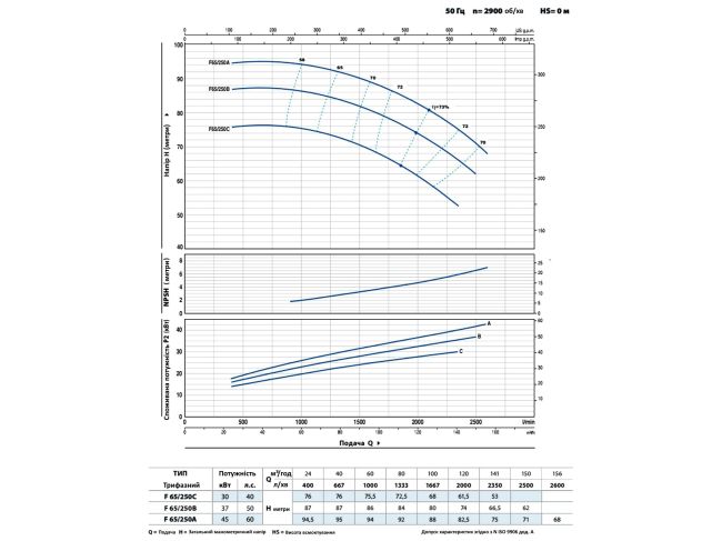 Відцентровий насос Pedrollo F 65/250A 4FN65250AE замовити в «Клімат Технології» Київ Україна