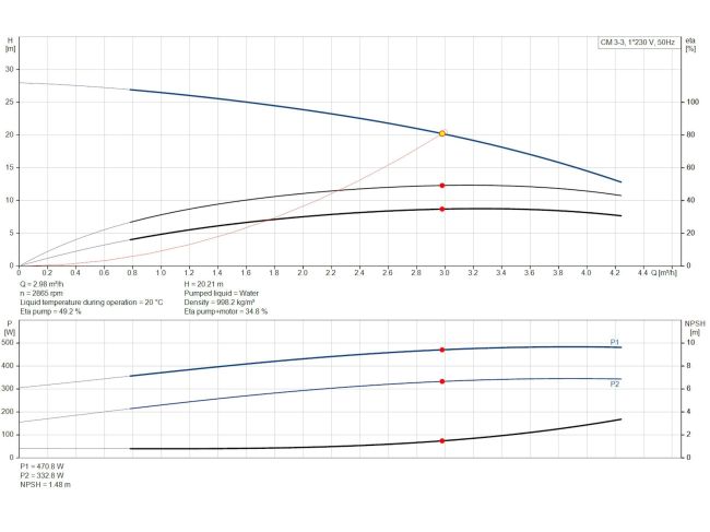 Многоступенчатый насос Grundfos CM3-3 92889575 заказать в «Климат Технологии» Киев Украина