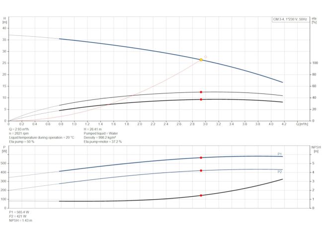 Багатоступінчастий насос Grundfos CM3-4 92889576 замовити в «Клімат Технології» Київ Україна