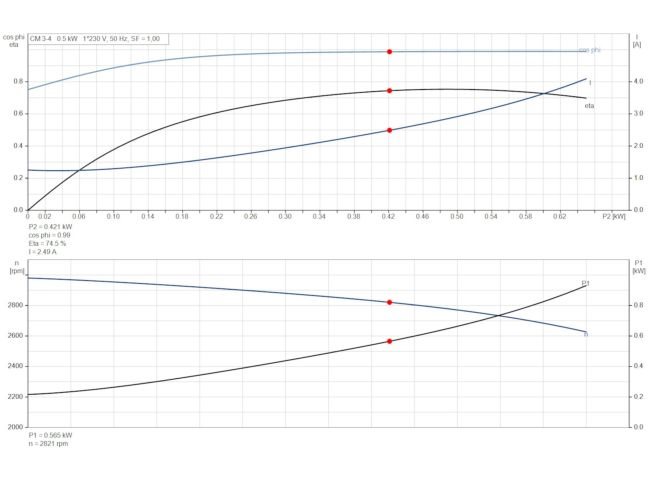 Многоступенчатый насос Grundfos CM3-4 92889576 заказать в «Климат Технологии» Киев Украина