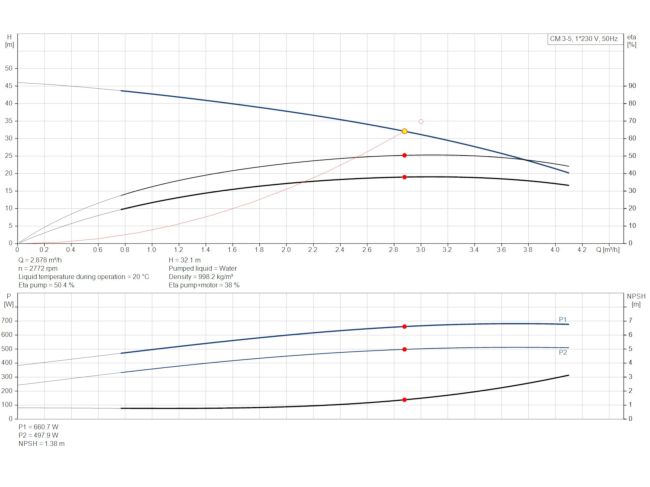Багатоступінчастий насос Grundfos CM3-5 92889577 замовити в «Клімат Технології» Київ Україна