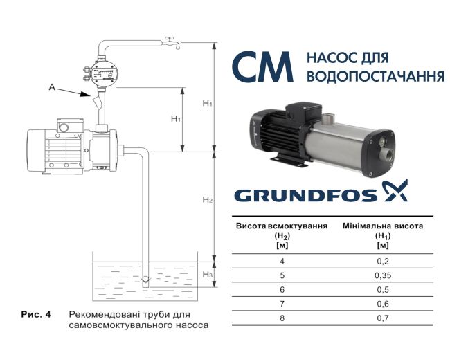 Многоступенчатый насос Grundfos CM3-5 92889577 заказать в «Климат Технологии» Киев Украина