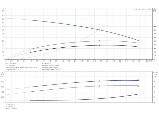 Багатоступінчастий насос Grundfos CM3-6 92889578 замовити в «Клімат Технології» Київ Україна