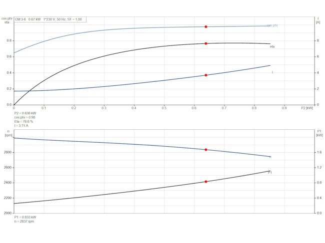 Багатоступінчастий насос Grundfos CM3-6 92889578 замовити в «Клімат Технології» Київ Україна