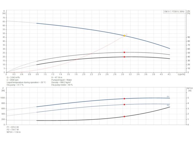 Многоступенчатый насос Grundfos CM3-7 92889475 заказать в «Климат Технологии» Киев Украина