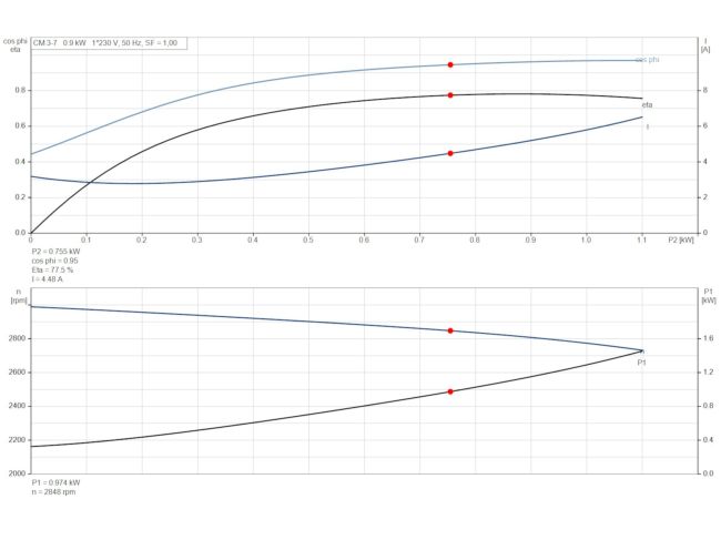 Багатоступінчастий насос Grundfos CM3-7 92889475 замовити в «Клімат Технології» Київ Україна