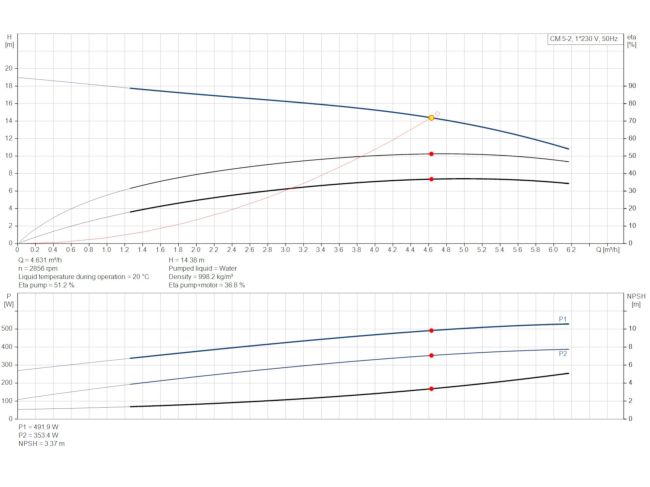 Многоступенчатый насос Grundfos CM5-2 92889587 заказать в «Климат Технологии» Киев Украина