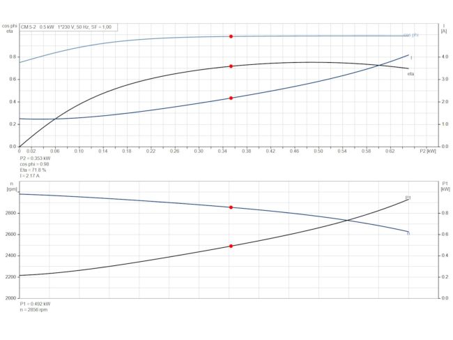 Многоступенчатый насос Grundfos CM5-2 92889587 заказать в «Климат Технологии» Киев Украина