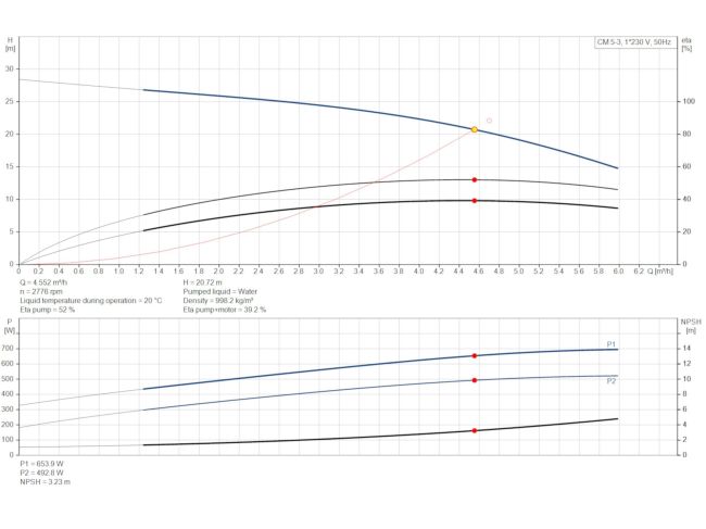 Многоступенчатый насос Grundfos CM5-3 92889678 заказать в «Климат Технологии» Киев Украина